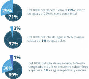 Distribuci N Del Agua En El Planeta C Tedra Del Agua